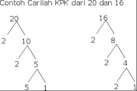 Caranya ialah, pertama tempatkan bilangan yang dicari dibagian atas. Cara Mencari Kpk Soal Soal Dan Jawaban