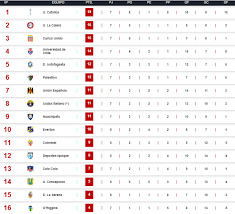 1 day ago · la segunda rueda del campeonato nacional arranca este miércoles con la decimoctava fecha, encabezada por el atractivo cruce entre colo colo y unión la calera en el estadio nicolás chahuán. Asi Esta La Tabla Del Campeonato Nacional 2020 Tnt Sports