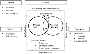 Check spelling or type a new query. Frontiers Personal Branding Interdisciplinary Systematic Review And Research Agenda Psychology