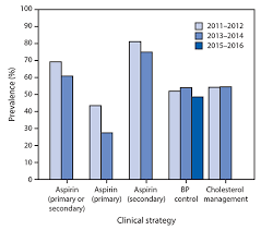 Vital Signs Prevalence Of Key Cardiovascular Disease Risk