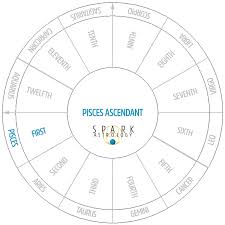 Pisces rising from the water. House Calculator Sparkastrology Com