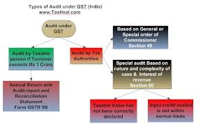 audit under gst india analysis with flow chart