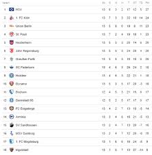 Finde hier bundesliga 2020/2021 tabellen, die bundesliga 2020/2021 tabelle der letzten 5 spieltage, heim/auswärts tabellen. 2 Fussball Bundesliga News 1 Fc Magdeburg Verliert Gegen Ssv Jahn Regensburg Magdeburger News Das Nachrichtenportal News Rund Um Magdeburg