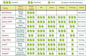 Chart Of Apples And Uses Bing Images Apple Varieties