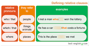 They are most often used to define or identify the noun that precedes them. Moet Grade 10 Unit 4 5 6 Grammar 3 Relative Clause Diagram Quizlet