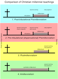 The End Times Part I The Millennium Tribulation And