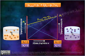 Raoult's law gives a method of estimating the composition and pressure of the vapour above a liquid mixture. Chemistry Not Mystery Raoult S Law