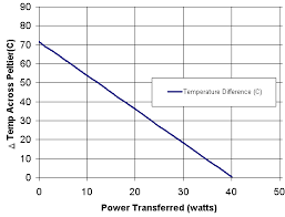 The Heatsink Guide Peltier Cooler Information