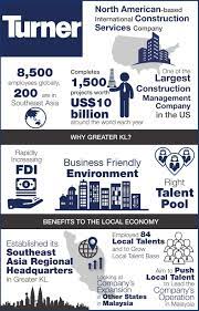 Daola malaysia sdn bhd recruiters. Turner A Game Changing Talent Strategy In Greater Kl Investkl
