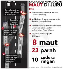 Keadaan bas ekspres yang terlibat dalam kemalangan di kilometer 420.2 lebuh raya utara selatan awal pagi tadi dekat bukit tagar, hulu selangor. Bernama Radio On Twitter Infografik Kronologi Kemalangan Maut Di Juru Pulau Pinang