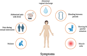 Image result for chlamydia symptoms