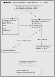 The efficacy of valtrex neonates and infants as suppressive therapy following neonatal herpes simplex virus (hsv) infection. 25 Herpes Simplex And Zoster