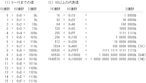 2進数と16進数を覚えよう 学校では教えてくれないこと 技術コラム集 組込みの門 ユークエスト株式会社
