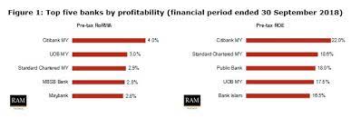 Find the highest equivalent fixed deposit, time deposit, certificate of the malaysia economy with a population of 28.25 million (est 2010) ranks 30th in the world with a gdp ppp of 384 billion and gdp ppp per capita of 13,800. Ram Ratings Banking Scoreboard Shows Better Profitability By Locally Incorporated Foreign Banks