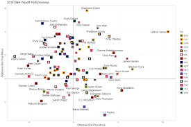 2018 Nba Playoff Performances So Far Oc Imgur