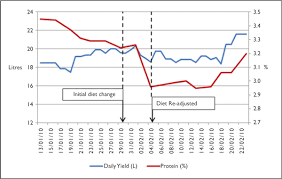 Average Milk Yield Per Cow Per Day And Bulk Tank Milk Protein Download Scientific Diagram