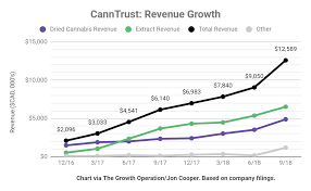 Canntrust Comes To The Nyse Canntrust Holdings Inc Nyse