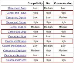 Cancers highly appreciate these three qualities in any relationship, whether it's for love, friendship, or work. Sami On Twitter Cancer Compatibility Chart