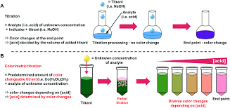 A redox reaction involves an oxidation and reduction reaction between the analyte and the titrant. A One Step Colorimetric Acid Base Titration Sensor Using A Complementary Color Changing Coordination System Analyst Rsc Publishing