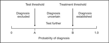 Image result for Pre-Test Odds