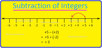 Ind adding or subtracting two positive integers,the numbers are added or subtracted without signs and the result is assigned the sign of the larger integer. Subtraction Of Integers Subtracting Integers On A Number Line