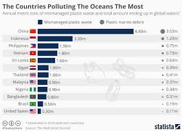 This Is How Long Everyday Plastic Items Last In The Ocean World Economic Forum Việt Nam Philippines Giao Dục