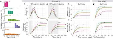 Since the first positive results on vaccines have come out, a lot of people have asked me if i think everyone should take them? Model Informed Covid 19 Vaccine Prioritization Strategies By Age And Serostatus Science