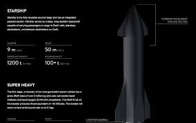 The name of the second one should be falcon heavy, not just 'heavy'. Spacex Details Starship And Super Heavy In New Website Techcrunch