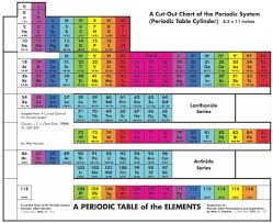 2009 Graphic Representations Of The Periodic System Periodic Table Chemistry Periodic Table Chemical Education