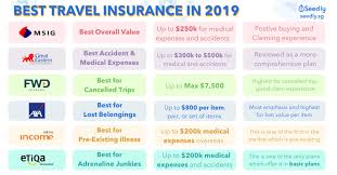 Best Of Travel Insurance Comparison Sites Over 70 And Pic Best Travel Insurance Travel Insurance Holiday Insurance