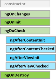 Whenever change detection is triggered, angular walks down this tree of change detectors to determine if any of them have reported changes. Lifecycle Hooks Ts Guide