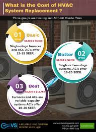 Your air conditioner installation cost depends on a few factors. Furnace Air Conditioner Combo Prices What Is The Cost Of Hvac System Replacement In 2021 Avs