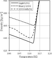 lng density changes vs temperature fig 9 vapor phase