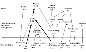 Means End Chain For Slow Food Members Download Scientific Diagram
