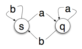 Advanced computer science (msc) at keele university covers a range of practical skills, theory, and techniques. State Machines Basics Of Computer Science Mark Shead