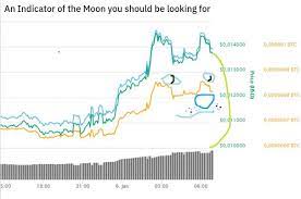 Doge Chart Chart Doge Memes