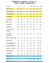 Software für ihr canon produkt herunterladen. Premier League Table 2019 20 After 23 Games Football Manager Predicts Final Premier League Table With Fantastic Results For Liverpool Liverpool Echo