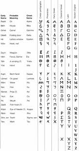The history of the alphabet started in ancient egypt. Origins Of The Alphabet Minoan Or Cretan Picture Symbols Fig 2 1 Were In Use As Early As 2800 Bce Short Pictogra Greek Alphabet Ancient Alphabets Alphabet