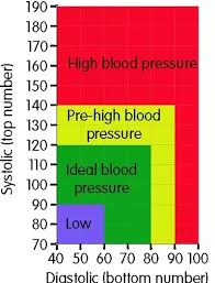 if 110 70 is normal blood pressure what is the normal range