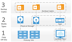 This can save time & bandwidth, and can be run manually or on a scheduled basis. So Arbeiten Backups Und Storage Snapshots Optimal Zusammen