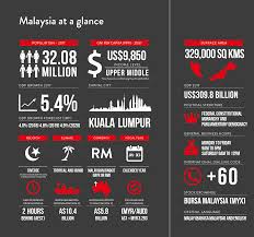 If it is higher, people can afford more based on the cost of living in relation to. Doing Business In Malaysia Asialink Business