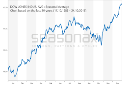 Looking at the 100 year chart of the dow jones, it becomes clear how strong the uptrend has been in recent decades. Dow Jones Seasonalcharts De