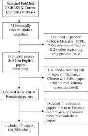 Although screenings for prostate cancer are one tool for early detecti. Are Men With Low Selenium Levels At Increased Risk Of Prostate Cancer European Journal Of Cancer