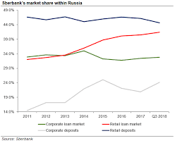 Sberbank On The Pullback Dcf Analysis Suggests 14