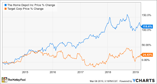 better buy home depot vs target the motley fool