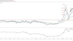 Tesla stock forecast, tsla price prediction: Tesla Stock Could Rally To 1 500