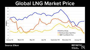 Gas (gasoline, fuel, petrol) prices in malaysia. Is The Lng Market Turning In 2019 Refinitiv Perspectives