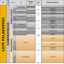 The Bgs Geological Timechart Quiz Time Discovering