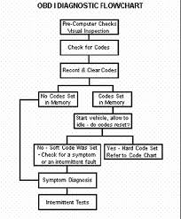 repair guides