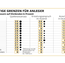 Teile der steuerreform sollen bereits am 01. Steuererklarung So Rechnen Anleger Mit Dem Finanzamt Ab Welt